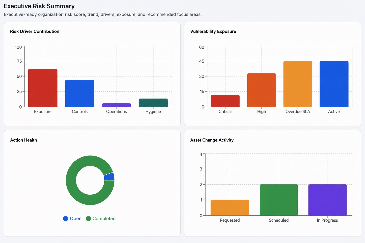 Nexyron Executive Risk Summary showing risk-driver contribution, vulnerability exposure, action health, and asset change activity